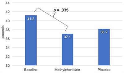 Effect of methylphenidate on oculomotor function in individuals with multiple sclerosis: a pilot randomized placebo-controlled trial